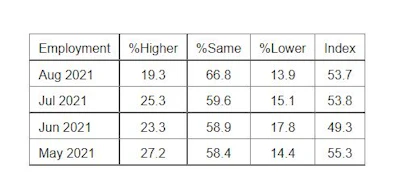 ISM PMI Services Report Employment