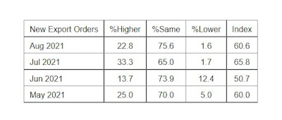 ISM PMI Services Report New Export Orders