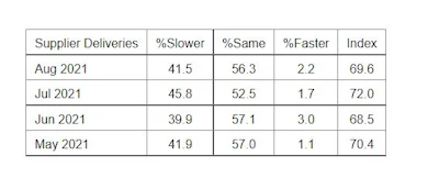 ISM PMI Services Report supplier deliveries