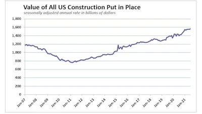 July2021 Us Construction Spending History