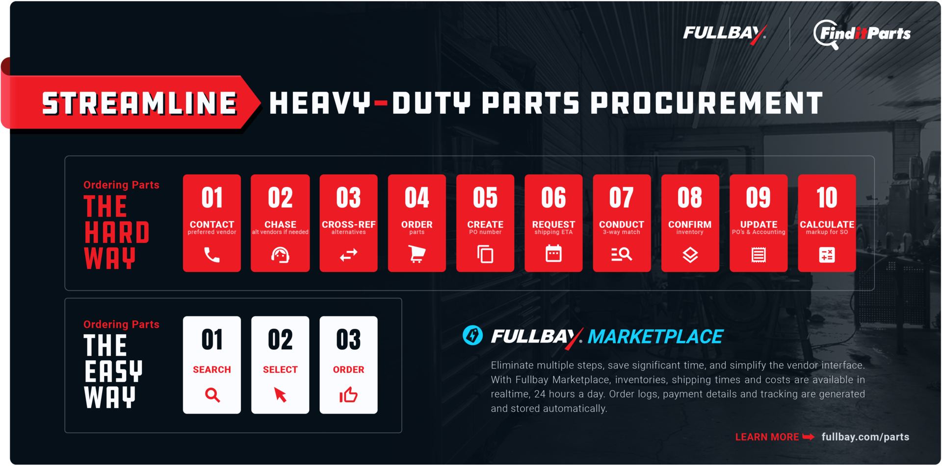 Fullbay Marketplace Infographic