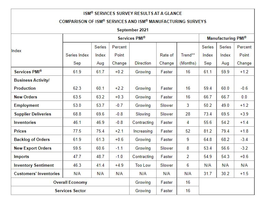 Ism Pmi Services Report At A Glance