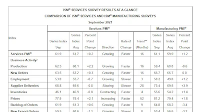 Ism Pmi Services Report At A Glance