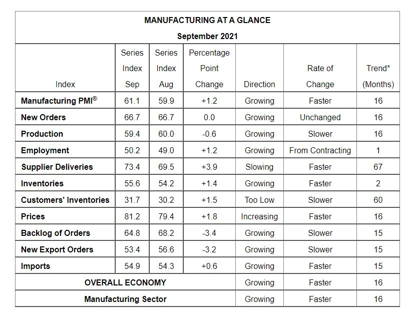 Manufacturing at a Glance