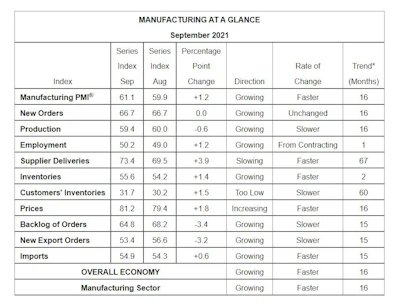 Manufacturing at a Glance