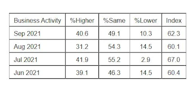 Services Pmi Business Activity
