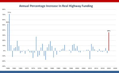 This chart from ARTBA’s economics team demonstrates the historic context of this measure, an outcome worth the months of engagement and hard work by the transportation construction industry that contributed to this major achievement.