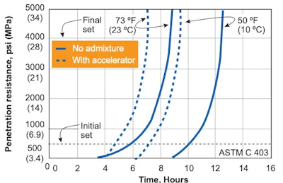 Figure 3. Effect of Concrete Temperature and Accelerating Admixture on Setting Time.