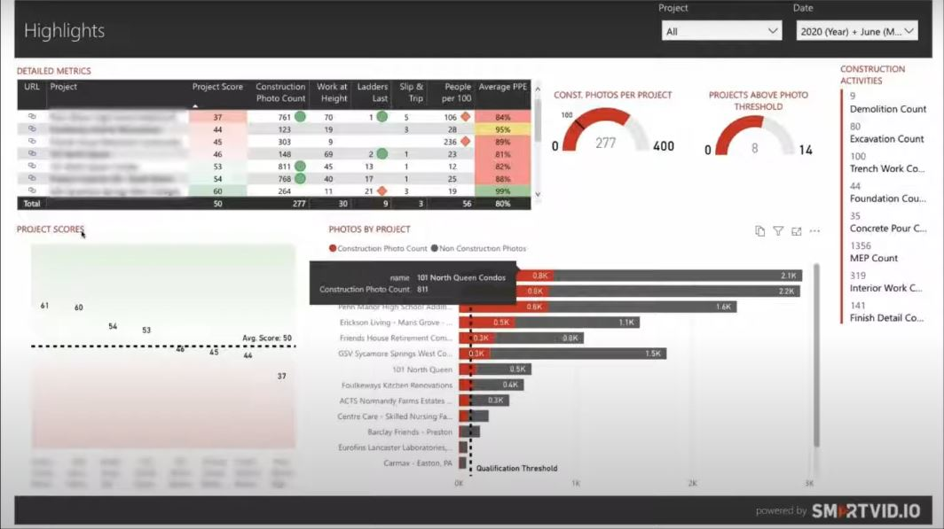A high-level Warfel Construction dashboard of the Smartvid.io's AI analysis of photos for safety risks rates the safety of the contractor's projects in the table at upper right (project names obscured).