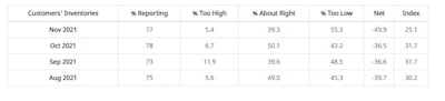 Customer Inventories