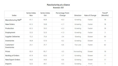 Manufacturing At a Glance