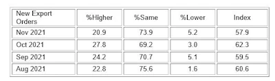 ISM new export orders