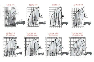 To ensure safe operation, each Skyjack telehandler has its own capacity charts for the various carriages, forks and attachments that can be used with each machine.