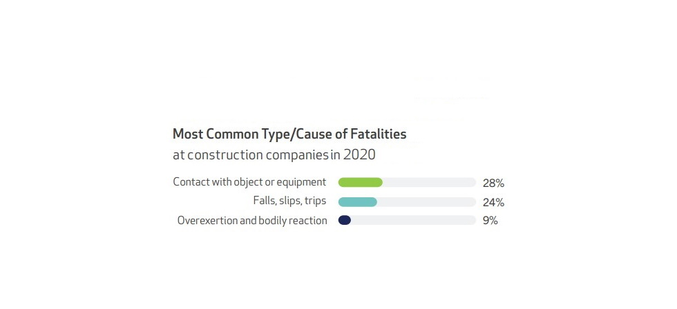 The leading type of events that caused a construction fatality in 2020 parallels results for all serious injuries and fatalities over the past three years. The similarity in results highlights that the same exposures that cause serious injuries also have the potential to be fatal.