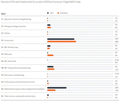42% of all serious injuries and fatalities (SIFs) in 2020 occurred among contractors in the construction industry, and separating fatalities specifically showed nearly half of deaths among construction workers.
