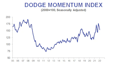 Jan 2022's Dodge Momentum Index Falls to 152.9