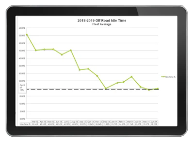 Escalating Idle Alert proactively informs managers when equipment has been idling for too long.