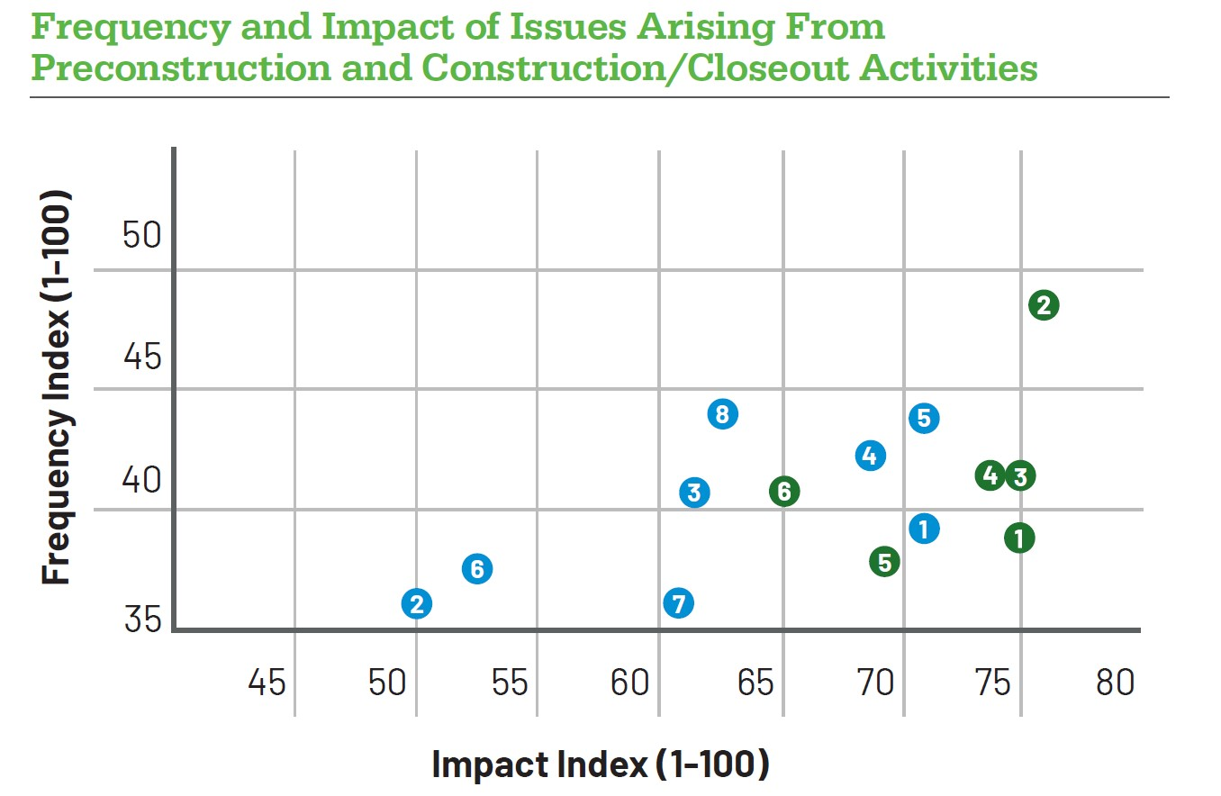 In the Trimble-Dodge Construction Network study, budget approvals/changes were among the most frequently reported and most damaging area when it comes to breakdowns in communication with project partners.