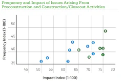 In the Trimble-Dodge Construction Network study, budget approvals/changes were among the most frequently reported and most damaging area when it comes to breakdowns in communication with project partners.