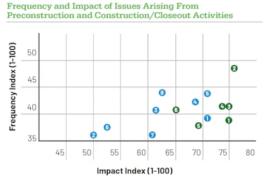 In the Trimble-Dodge Construction Network study, budget approvals/changes were among the most frequently reported and most damaging area when it comes to breakdowns in communication with project partners.