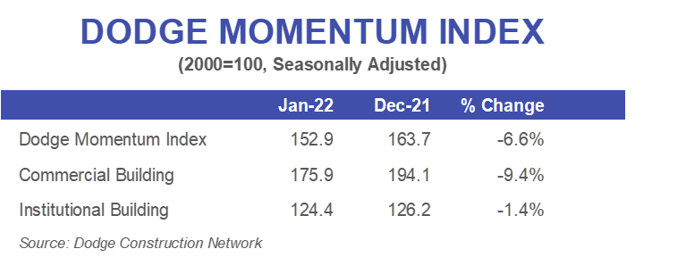 Jan 2022's Dodge Momentum Index Falls to 152.9