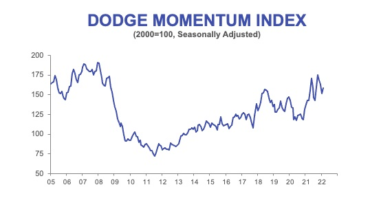 Dmi Feb 2022 Index