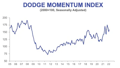 Dmi Feb 2022 Index