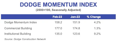 Dmi Feb 2022 A