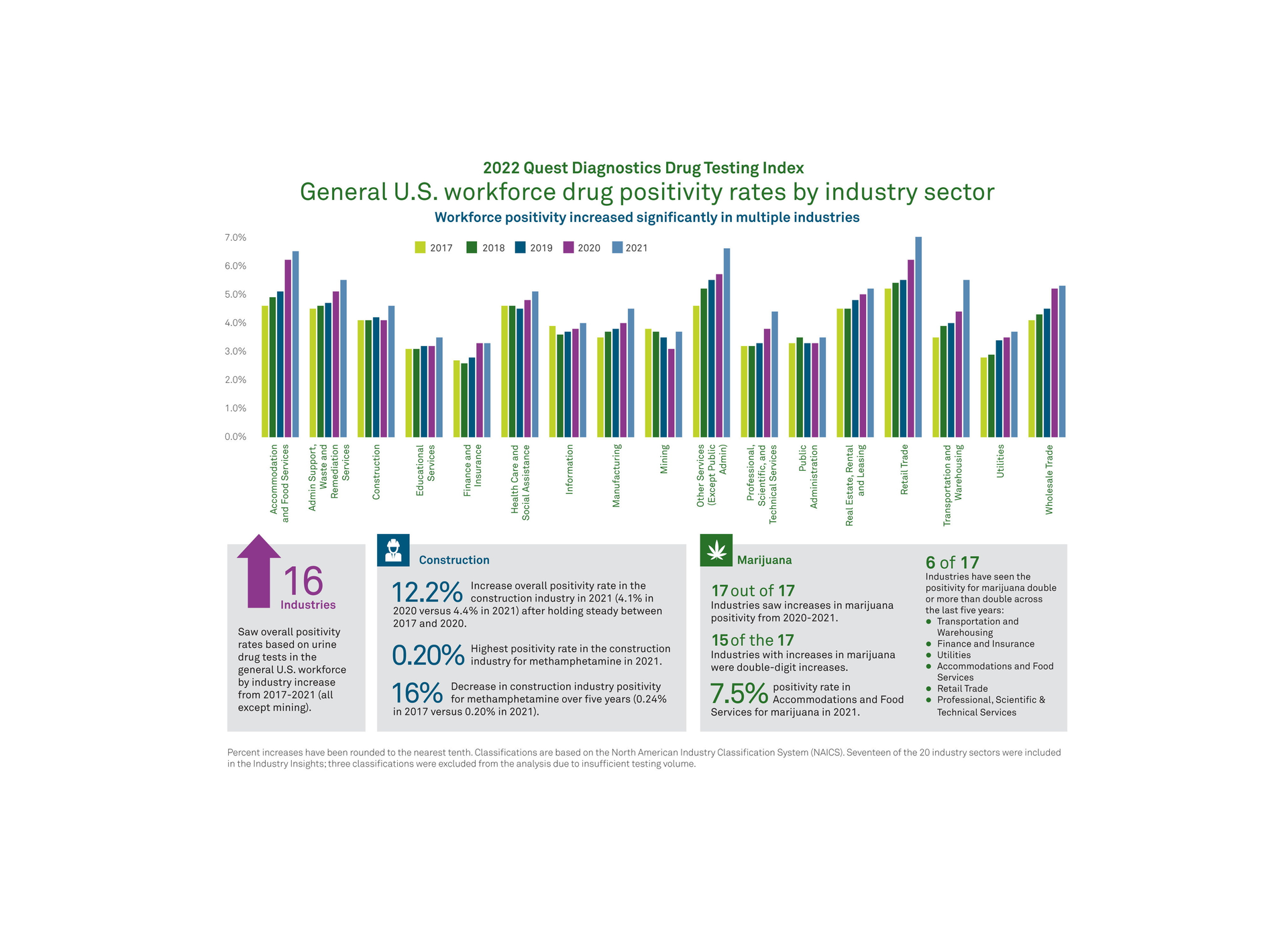 Positive results for drug tests of construction workers increased more than 12% in 2021, according to the 2022 Quest Diagnostics Drug Testing Index.