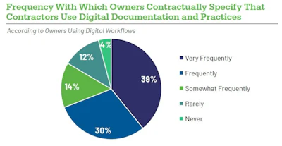 The transaction between construction project collaborators that causes the most disruption, according to a recent study sponsored by Trimble, is the project change order.