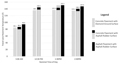 Concrete Pavement Factor in Urban Heat Island UHI Effect