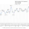 The Equipment Leasing and Finance Association’s (ELFA) Monthly Leasing and Finance Index showed overall new business volume for May was $9.4 billion, up 16% year-over-year from new business volume in May 2021.