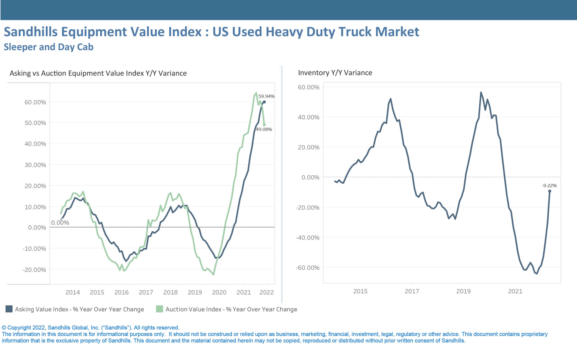 Inventory declines have slowed in used heavy-duty construction equipment, while inventory levels have increased in medium-duty construction, according to a new report by Sandhill Global.