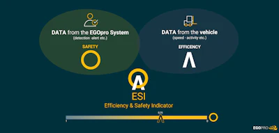 The EGOpro Manager 4.0 Platform evaluates efficiency, productivity and safety levels to provide a single measure of site performance.