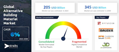 Straits Research is reporting that the alternative building materials market is expected to grow at a compound annual growth rate (CAGR) of 6% by 2030.