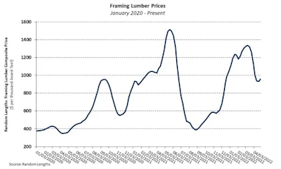 The National Association of Home Builders published an analysis today of how volatile lumber prices have significantly impacted home prices and rent.