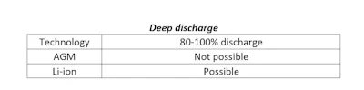 One Charge Deep Discharge