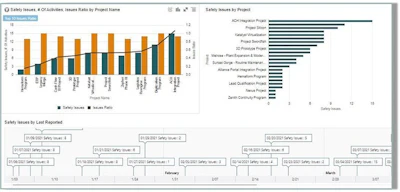 The new solution combines data from Oracle Smart Construction Platform applications to give owners and contractors an understanding of performance throughout their operations.