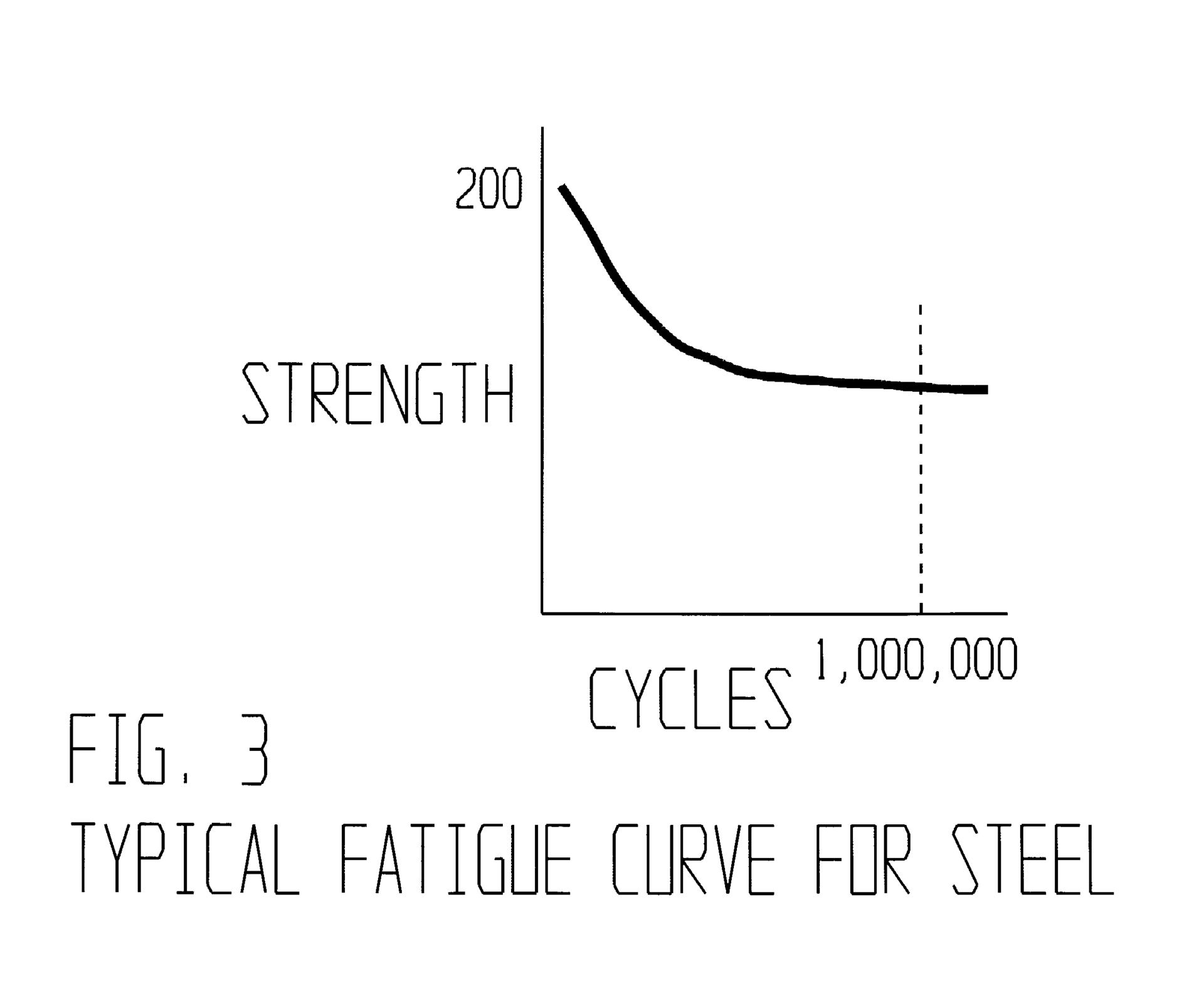 This fatigue curve chart shows the typical fatigue curve for steel.