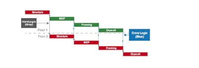 Now, the schedule has crew logic (featured in blue) embedded within it. The crew logic notifies the scheduling program that, for example, you cannot start framing on floor two until the framing is complete on floor one.