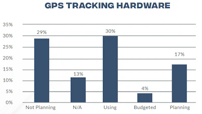 Given the number of respondents currently using, planning or budgeting for GPS tracking hardware for construction equipment, the related software category GPS Enabled Asset Management should be poised for growth as well.