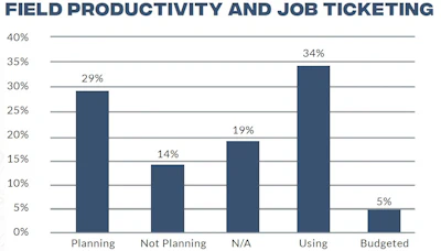 In the 2023 State of the Industry: Construction Technology Report, research data shows almost 70 percent of respondents using, budgeting for or planning on implementing Field Productivity Software.