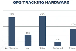 Given the number of respondents currently using, planning or budgeting for GPS tracking hardware for construction equipment, the related software category GPS Enabled Asset Management should be poised for growth as well.