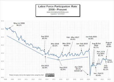 Labor Force Participation Rate 12 22 Aem