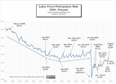 Labor Force Participation Rate 12 22 Aem