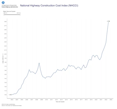 Nhcci Graph Thru Sept 2022