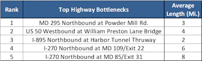 Keeping Maryland Mobile Bottlenecks March 2023