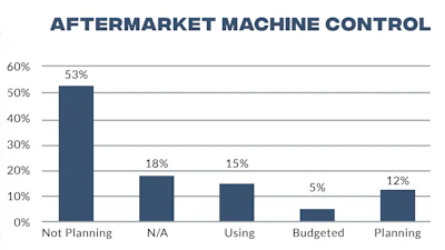 Aftermarket machine control could rise in popularity compared to OEM options as more technology vendors enter the market.