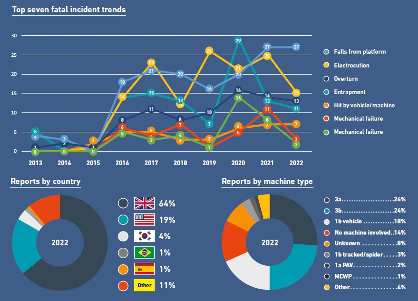 Top Fatal Incident Trends, Reports By Country And Machine Type