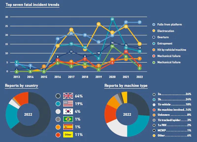 Top Fatal Incident Trends, Reports By Country And Machine Type